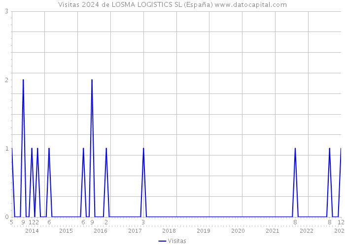 Visitas 2024 de LOSMA LOGISTICS SL (España) 