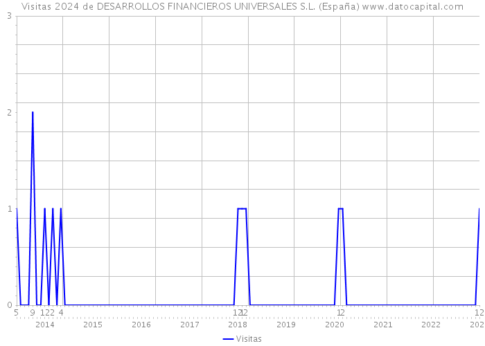 Visitas 2024 de DESARROLLOS FINANCIEROS UNIVERSALES S.L. (España) 