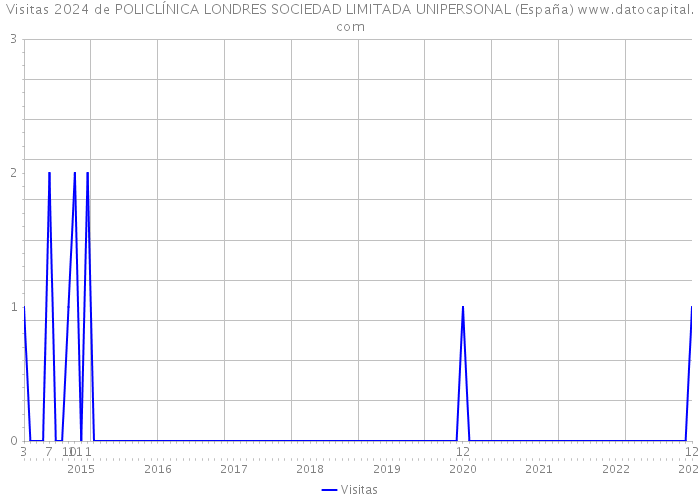 Visitas 2024 de POLICLÍNICA LONDRES SOCIEDAD LIMITADA UNIPERSONAL (España) 