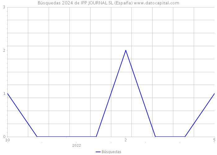 Búsquedas 2024 de IPP JOURNAL SL (España) 