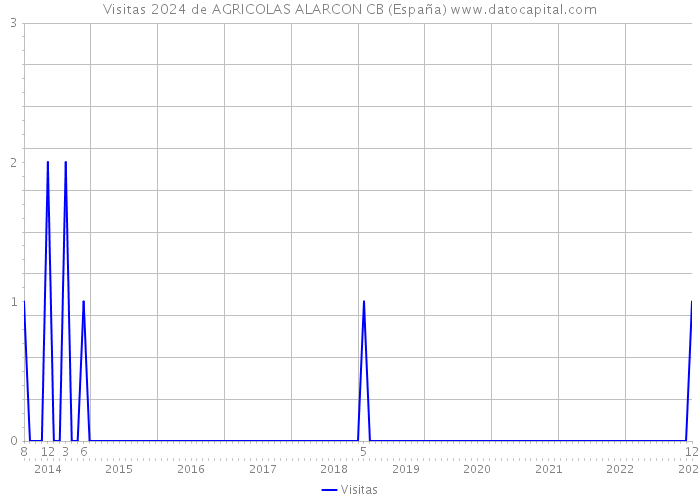 Visitas 2024 de AGRICOLAS ALARCON CB (España) 