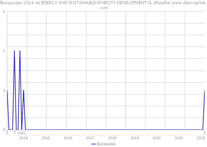 Búsquedas 2024 de ENERGY AND SUSTAINABLE MOBILITY DEVELOPMENT SL (España) 