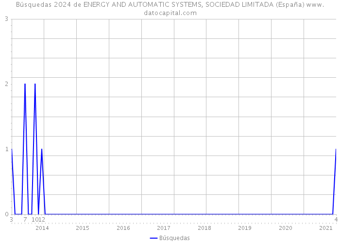 Búsquedas 2024 de ENERGY AND AUTOMATIC SYSTEMS, SOCIEDAD LIMITADA (España) 