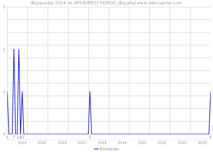 Búsquedas 2024 de APS ENERGY NORDIC (España) 