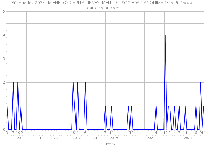 Búsquedas 2024 de ENERGY CAPITAL INVESTMENT R.L SOCIEDAD ANÓNIMA (España) 