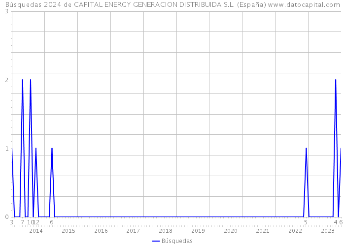 Búsquedas 2024 de CAPITAL ENERGY GENERACION DISTRIBUIDA S.L. (España) 