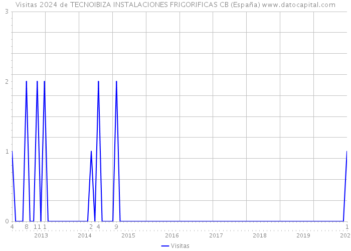 Visitas 2024 de TECNOIBIZA INSTALACIONES FRIGORIFICAS CB (España) 