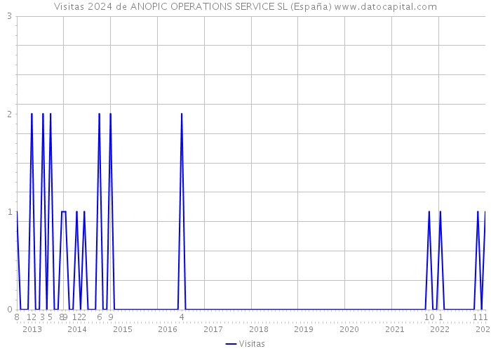 Visitas 2024 de ANOPIC OPERATIONS SERVICE SL (España) 