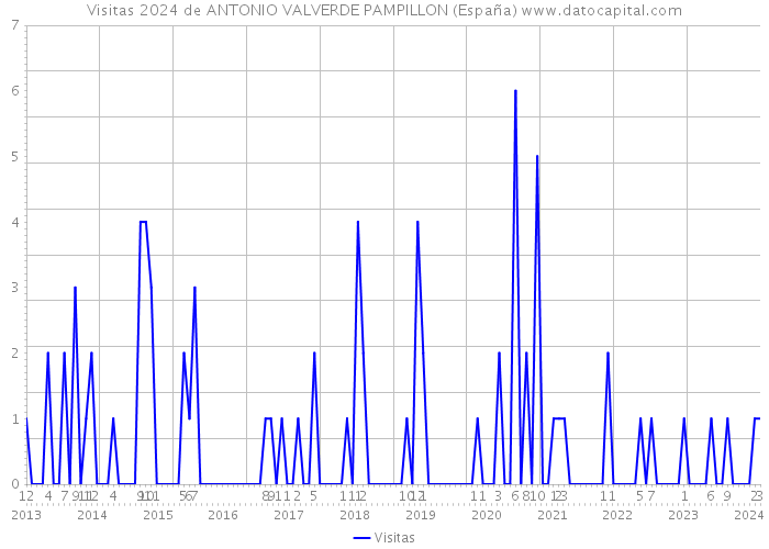 Visitas 2024 de ANTONIO VALVERDE PAMPILLON (España) 