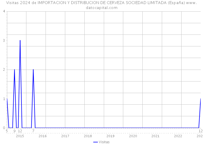 Visitas 2024 de IMPORTACION Y DISTRIBUCION DE CERVEZA SOCIEDAD LIMITADA (España) 
