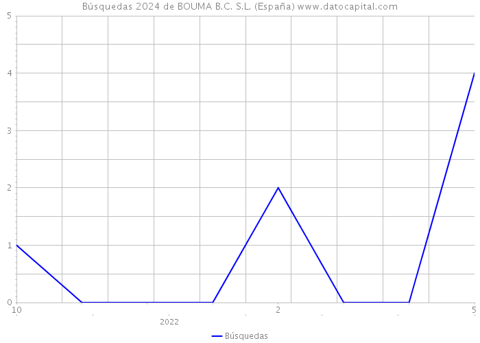Búsquedas 2024 de BOUMA B.C. S.L. (España) 
