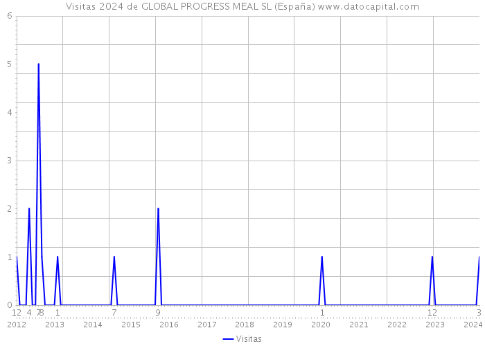 Visitas 2024 de GLOBAL PROGRESS MEAL SL (España) 