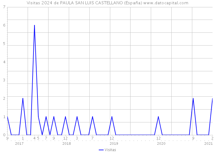 Visitas 2024 de PAULA SAN LUIS CASTELLANO (España) 