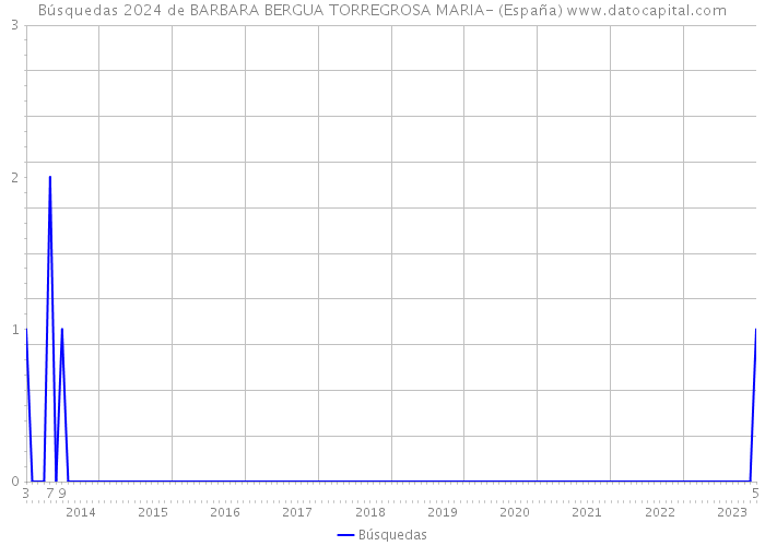 Búsquedas 2024 de BARBARA BERGUA TORREGROSA MARIA- (España) 