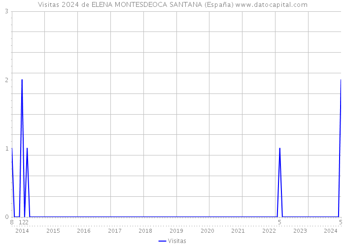 Visitas 2024 de ELENA MONTESDEOCA SANTANA (España) 