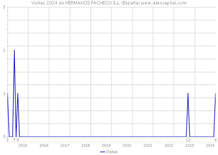 Visitas 2024 de HERMANOS PACHECO S.L. (España) 