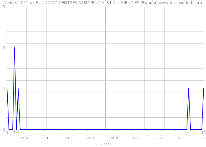 Visitas 2024 de FUNDACIO CENTRES ASSISTENCIALS I D URGENCIES (España) 