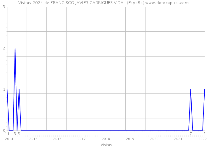 Visitas 2024 de FRANCISCO JAVIER GARRIGUES VIDAL (España) 