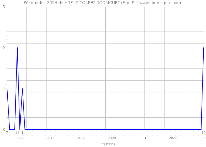 Búsquedas 2024 de ARELIS TORRES RODRIGUEZ (España) 