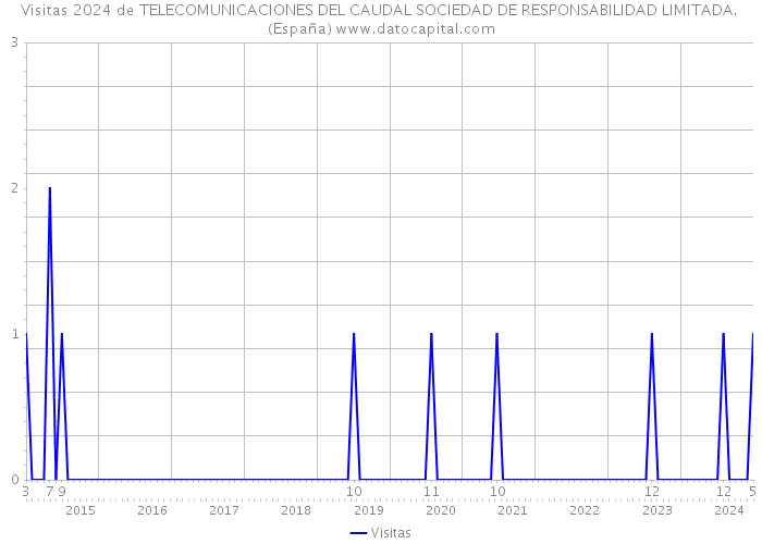 Visitas 2024 de TELECOMUNICACIONES DEL CAUDAL SOCIEDAD DE RESPONSABILIDAD LIMITADA. (España) 