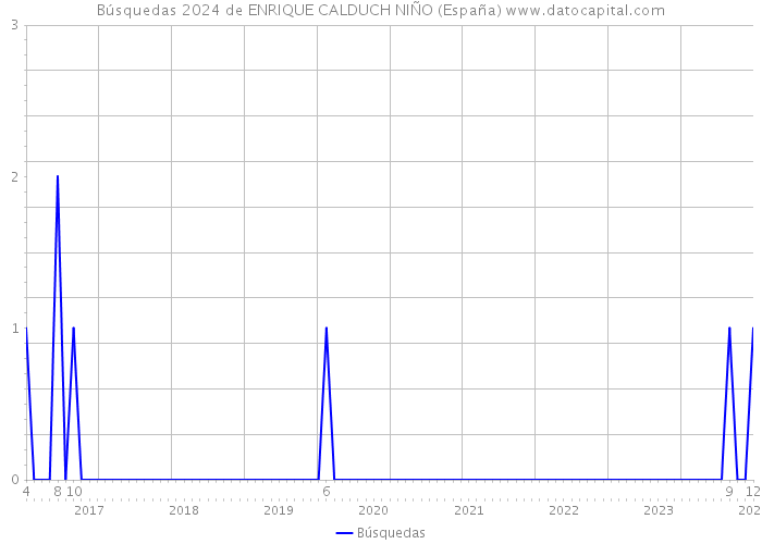 Búsquedas 2024 de ENRIQUE CALDUCH NIÑO (España) 