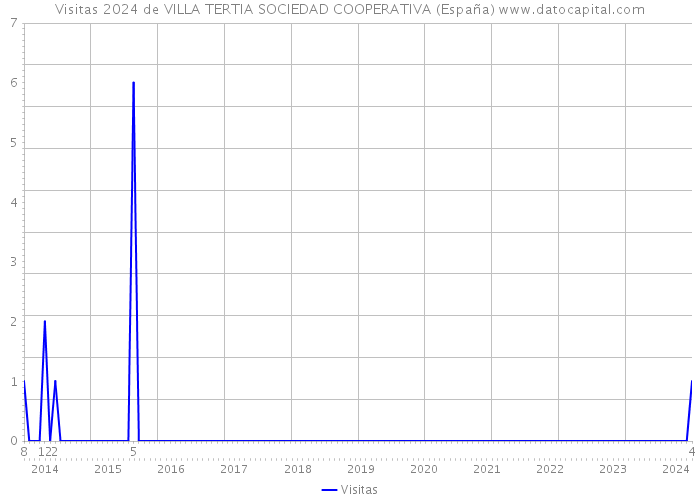 Visitas 2024 de VILLA TERTIA SOCIEDAD COOPERATIVA (España) 