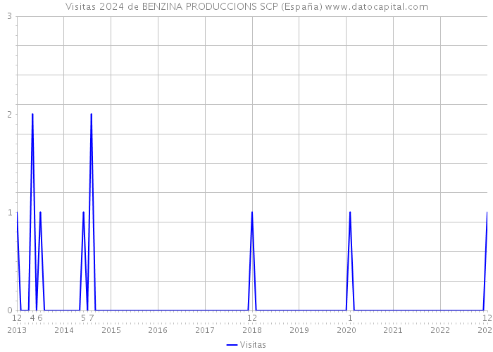 Visitas 2024 de BENZINA PRODUCCIONS SCP (España) 