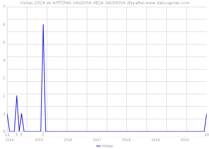 Visitas 2024 de ANTONIA VALDIVIA VEGA SALINOVA (España) 