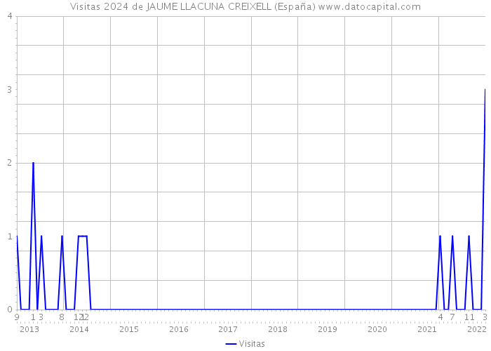 Visitas 2024 de JAUME LLACUNA CREIXELL (España) 