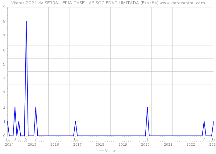 Visitas 2024 de SERRALLERIA CASELLAS SOCIEDAD LIMITADA (España) 