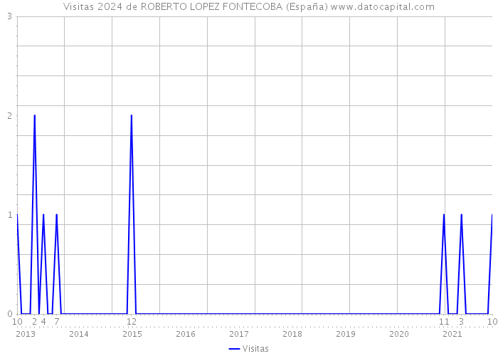 Visitas 2024 de ROBERTO LOPEZ FONTECOBA (España) 