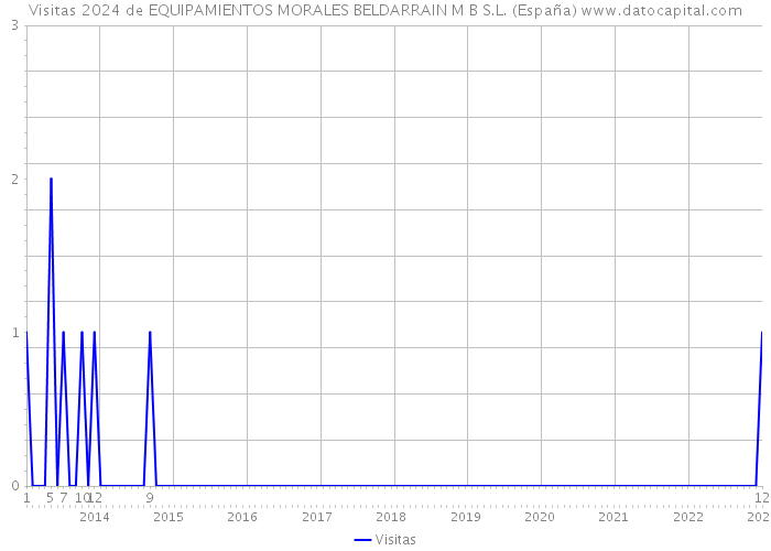 Visitas 2024 de EQUIPAMIENTOS MORALES BELDARRAIN M B S.L. (España) 