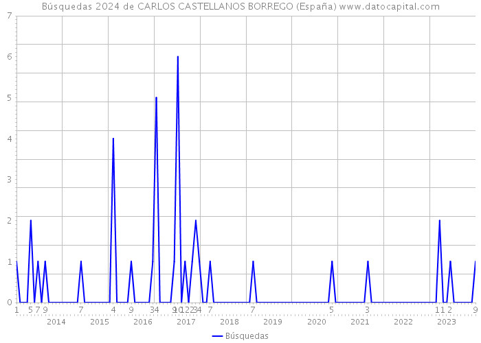 Búsquedas 2024 de CARLOS CASTELLANOS BORREGO (España) 