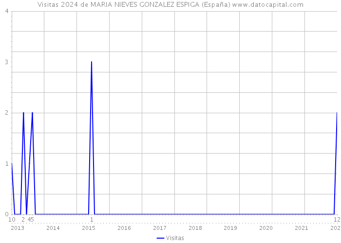 Visitas 2024 de MARIA NIEVES GONZALEZ ESPIGA (España) 