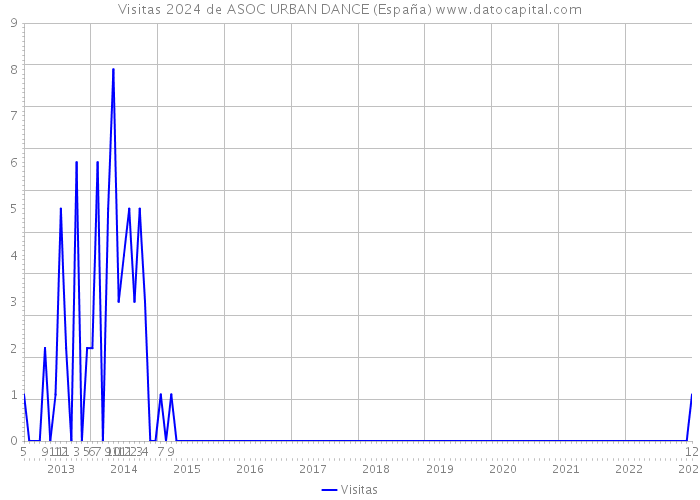Visitas 2024 de ASOC URBAN DANCE (España) 