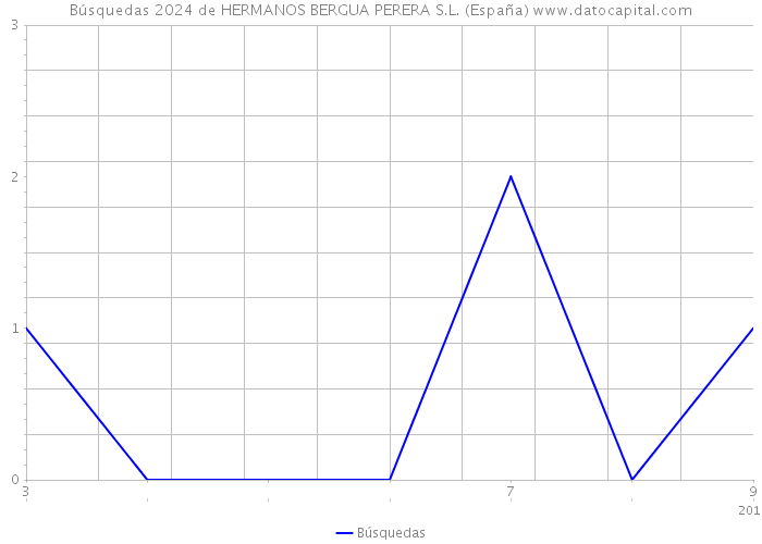 Búsquedas 2024 de HERMANOS BERGUA PERERA S.L. (España) 