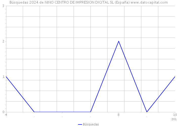 Búsquedas 2024 de NINO CENTRO DE IMPRESION DIGITAL SL (España) 