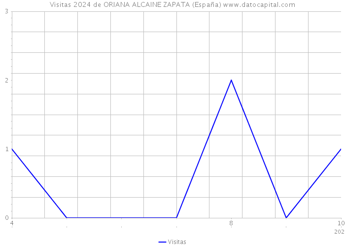 Visitas 2024 de ORIANA ALCAINE ZAPATA (España) 
