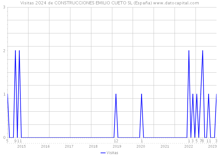 Visitas 2024 de CONSTRUCCIONES EMILIO CUETO SL (España) 
