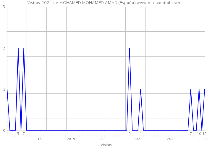 Visitas 2024 de MOHAMED MOHAMED AMAR (España) 