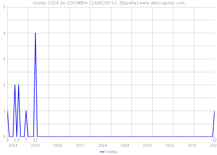 Visitas 2024 de COCHERA CLASICOS S.L. (España) 