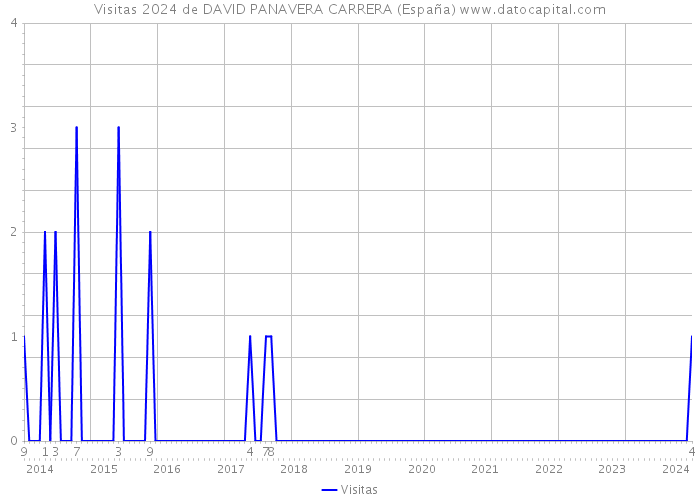 Visitas 2024 de DAVID PANAVERA CARRERA (España) 