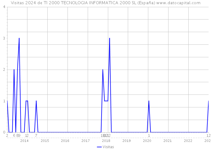 Visitas 2024 de TI 2000 TECNOLOGIA INFORMATICA 2000 SL (España) 