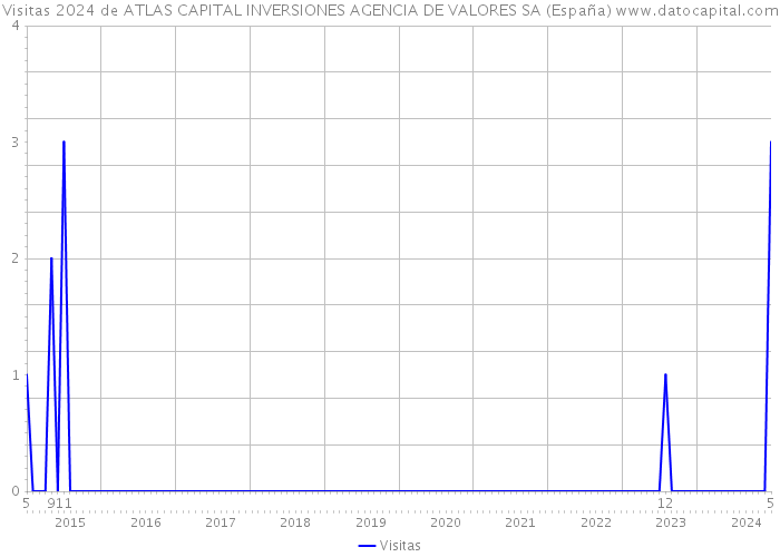 Visitas 2024 de ATLAS CAPITAL INVERSIONES AGENCIA DE VALORES SA (España) 
