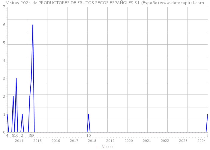 Visitas 2024 de PRODUCTORES DE FRUTOS SECOS ESPAÑOLES S.L (España) 