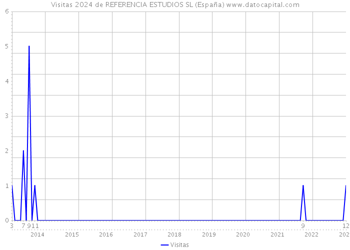 Visitas 2024 de REFERENCIA ESTUDIOS SL (España) 
