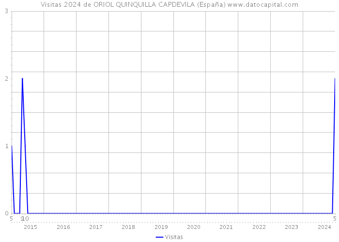 Visitas 2024 de ORIOL QUINQUILLA CAPDEVILA (España) 
