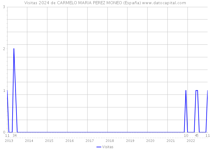 Visitas 2024 de CARMELO MARIA PEREZ MONEO (España) 