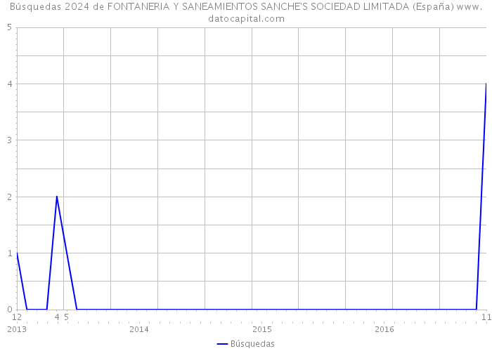 Búsquedas 2024 de FONTANERIA Y SANEAMIENTOS SANCHE'S SOCIEDAD LIMITADA (España) 