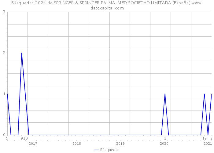 Búsquedas 2024 de SPRINGER & SPRINGER PALMA-MED SOCIEDAD LIMITADA (España) 